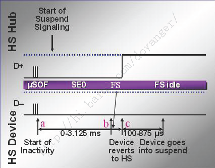 USB2.0的挂起和唤醒 (Suspend and Resume) 和 USB3.0 的挂起和唤醒 (U3 和 Wakeup)_usb 2.0 ...