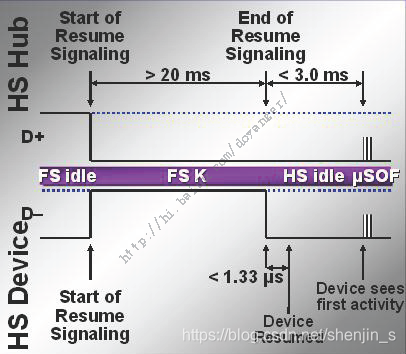 USB2.0的挂起和唤醒 (Suspend and Resume) 和 USB3.0 的挂起和唤醒 (U3 和 Wakeup)_usb 2.0 ...