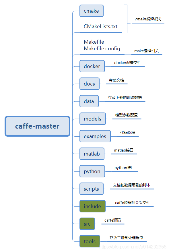 caffe文件目录结构