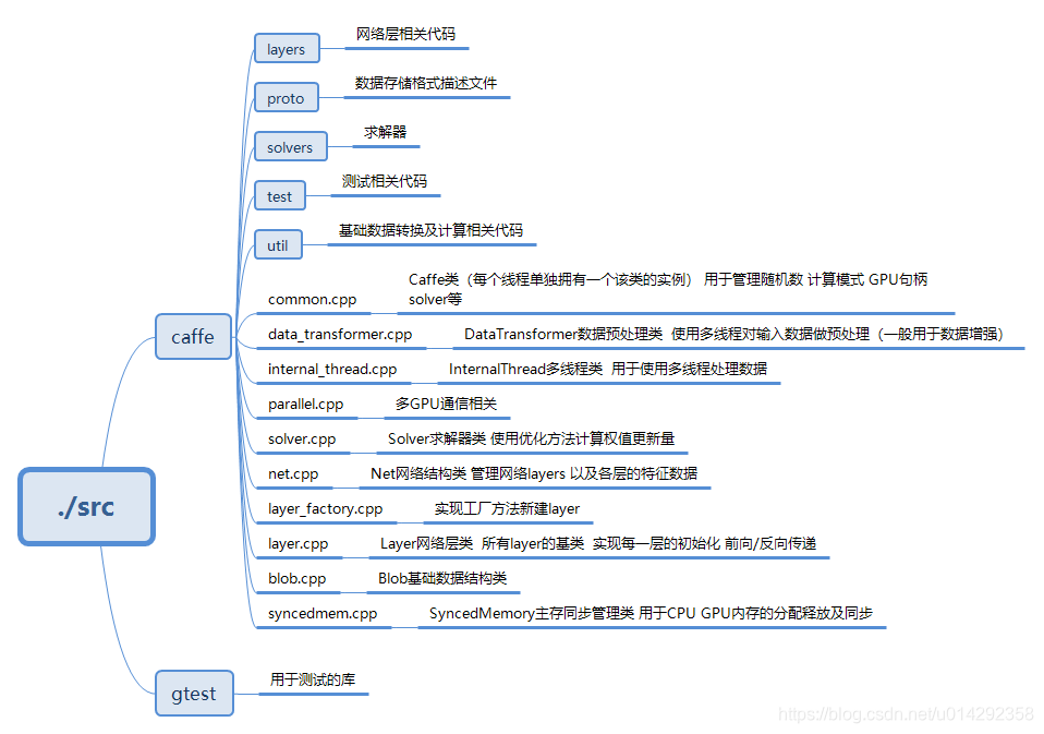 caffe源码目录结构