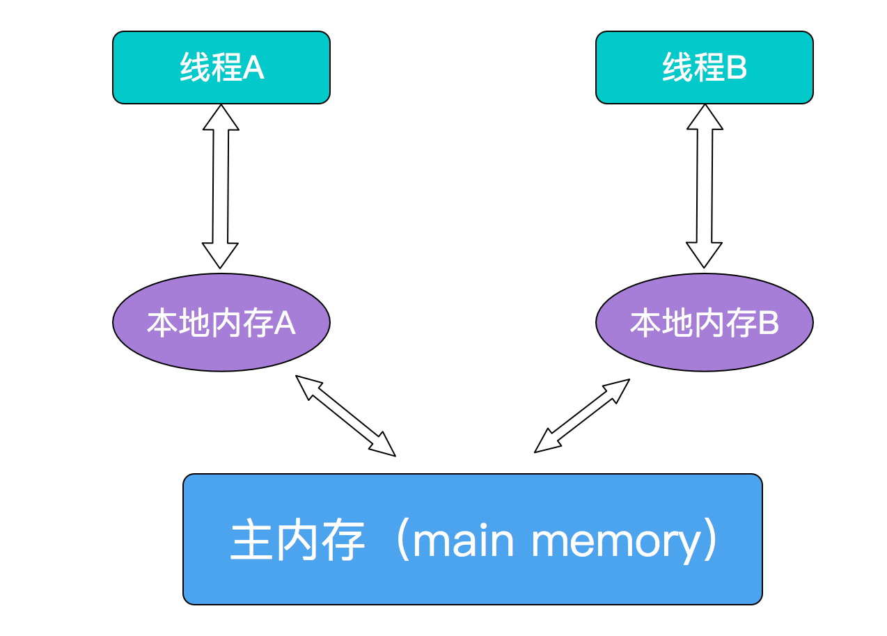 Java多线程内存模型