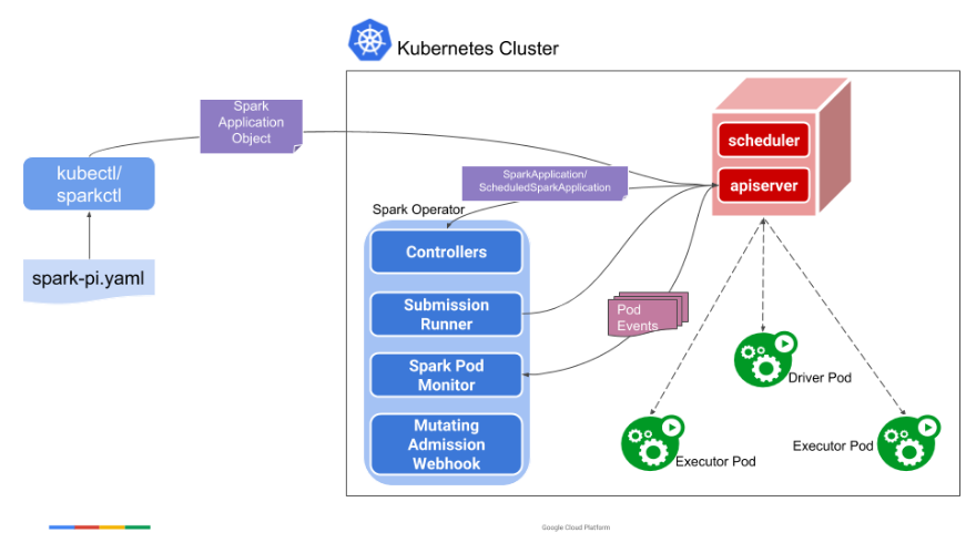 Spark in action on Kubernetes - Playground搭建与架构浅析