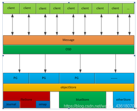 ceph fileStore与 blueStore逻辑架构对比_ceph中filestore和blustore却别-CSDN博客