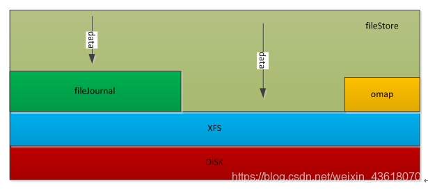 ceph fileStore与 blueStore逻辑架构对比_ceph中filestore和blustore却别-CSDN博客
