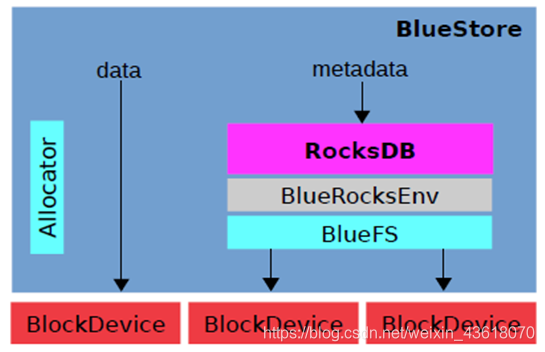 ceph fileStore与 blueStore逻辑架构对比_ceph中filestore和blustore却别-CSDN博客