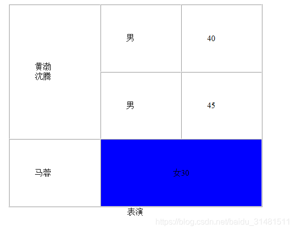 HTML5表格合并之行合并出现问题