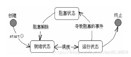 线程状态转移在这里插入图片描述