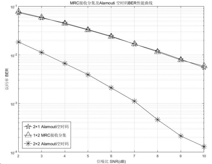 基于 Matlab 的 Alamouti 空时码及 MRC 接收分集仿真对比_% ①2×1 alamouti 空时码主函数