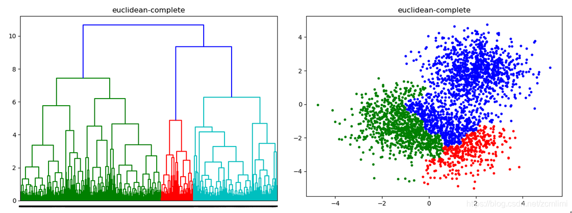 Agglomerative Hierarchical Clustering-聚合层次聚类-CSDN博客