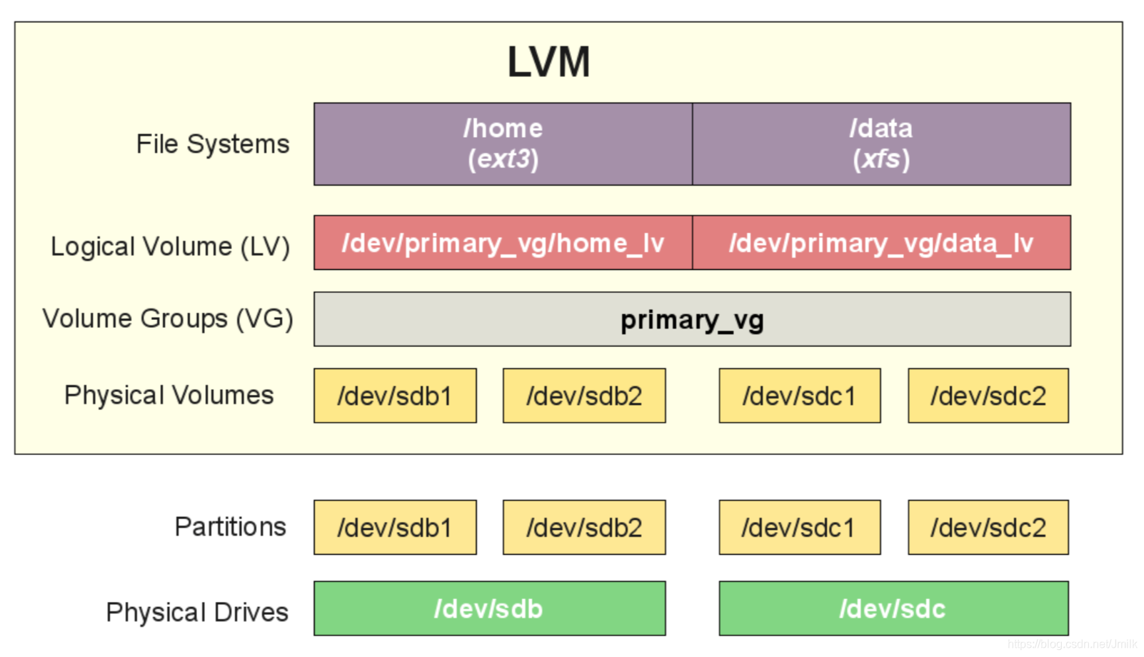 Main file system. LVM Linux что это. Группа томов LVM. LVM структура. Менеджер логических томов LVM.