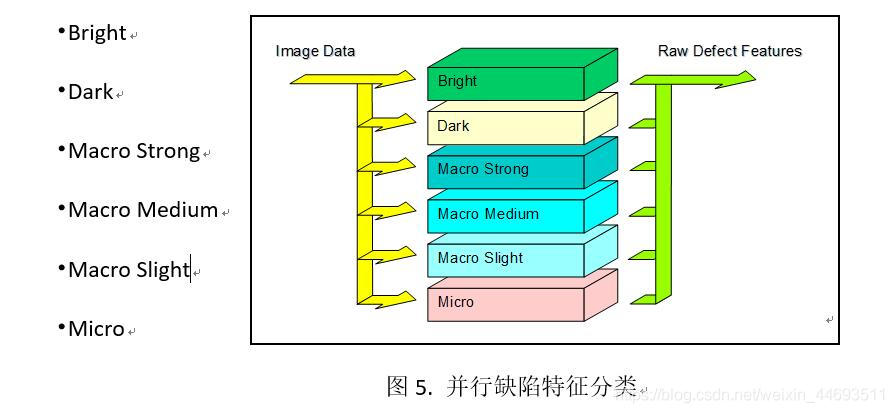 图5. 并行缺陷特征分类