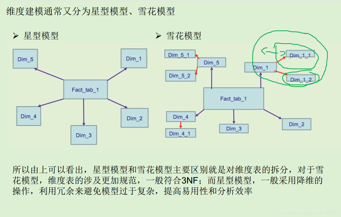 维度建模之 星型模型与雪花模型维度建模的星形模式和雪花模式 Csdn博客