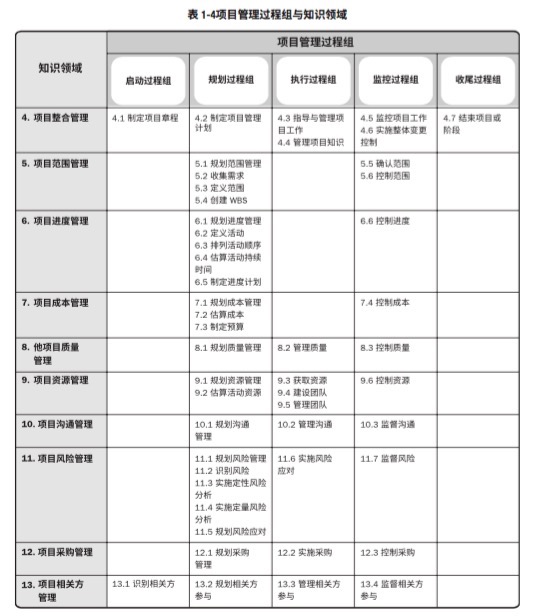 PMP五大过程组十大知识领域四十九大过程总结（ 5＋10＋49）_十大知识领域49个过程-CSDN博客
