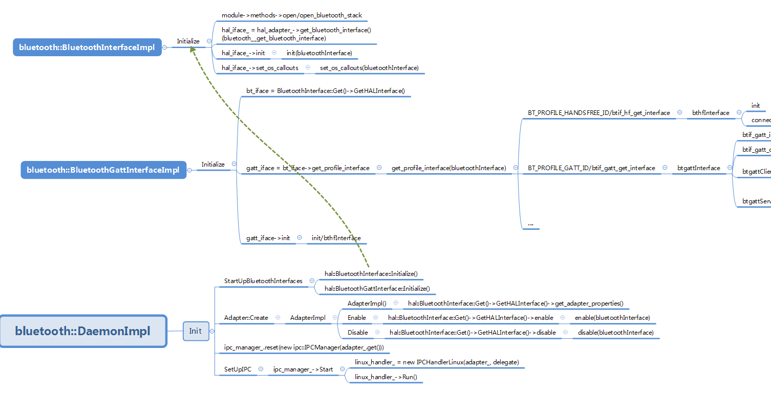 BlueDroid software protocol stack architecture - Programmer Sought