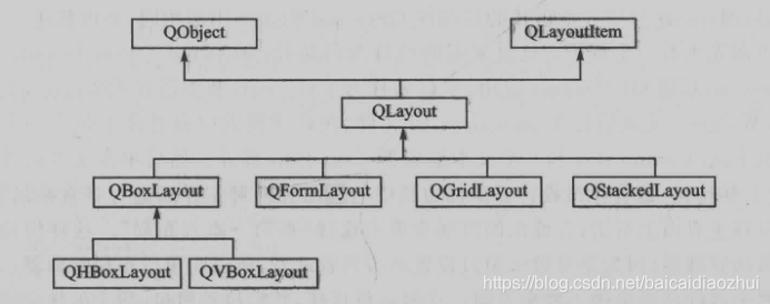 QT笔记8__布局管理器QBoxLayout、QGridLayout、QFormLayout、QSizePolicy_qboxlayout ...