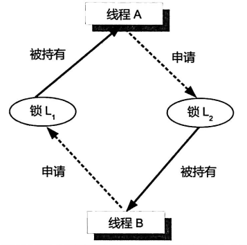 20.线程的活性故障:死锁