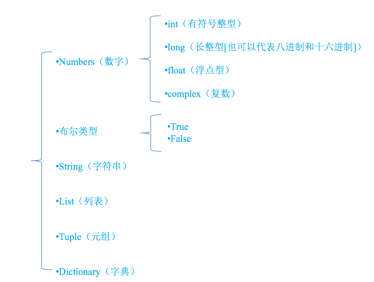 变量本身没有类别,有类别的是变量值② 命名规则:驼峰命名法