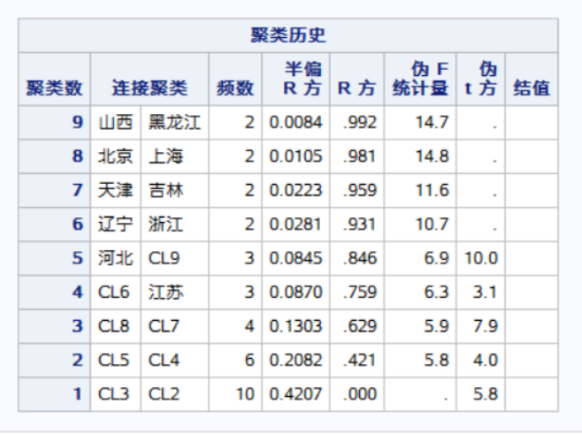 SAS数据分析之聚类分析