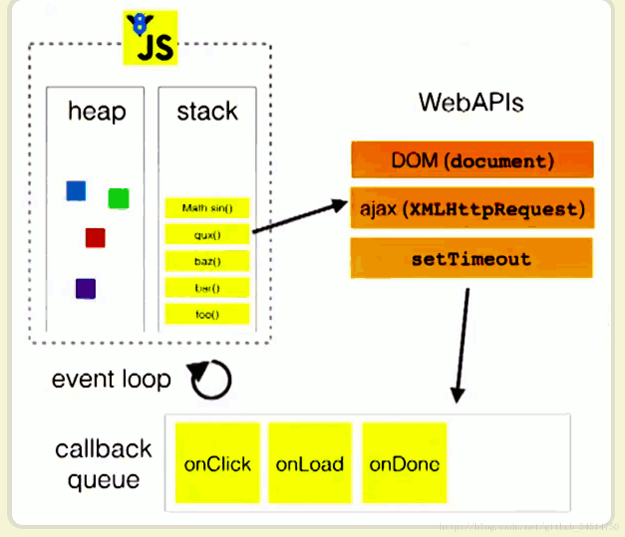 Цикл событий. Event loop. Event loop js. Event loop js схема. Событийный цикл event loop.