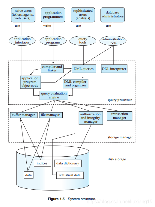 数据库系统概念第一章重要概念+习题+部分答案_dbms五大responsibilities-CSDN博客