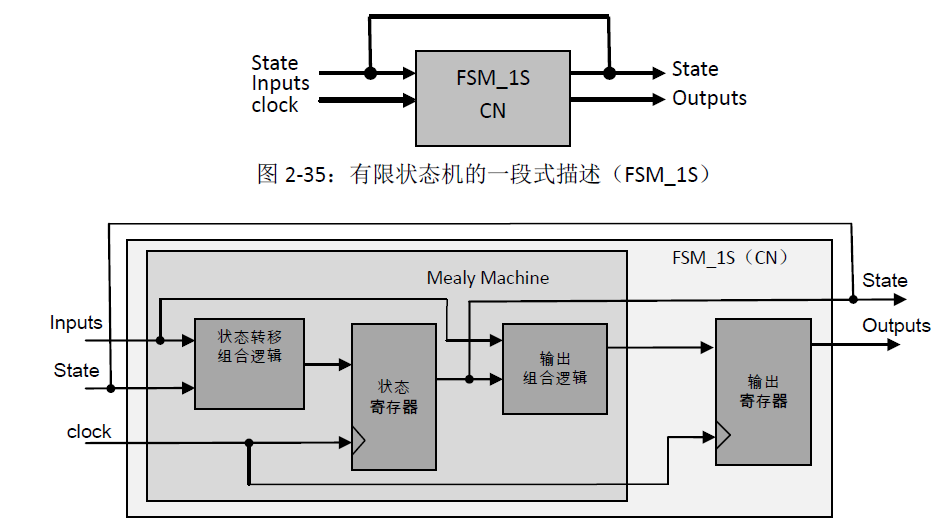 RTL设计之状态机讲解_rtl状态-CSDN博客