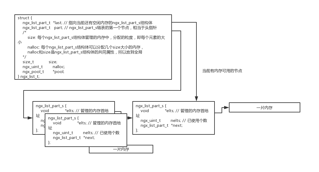 nginx数据结构之ngx_list分析（nginx0.1.0）