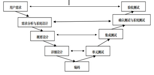 软件过程各类模型详细介绍（重要）