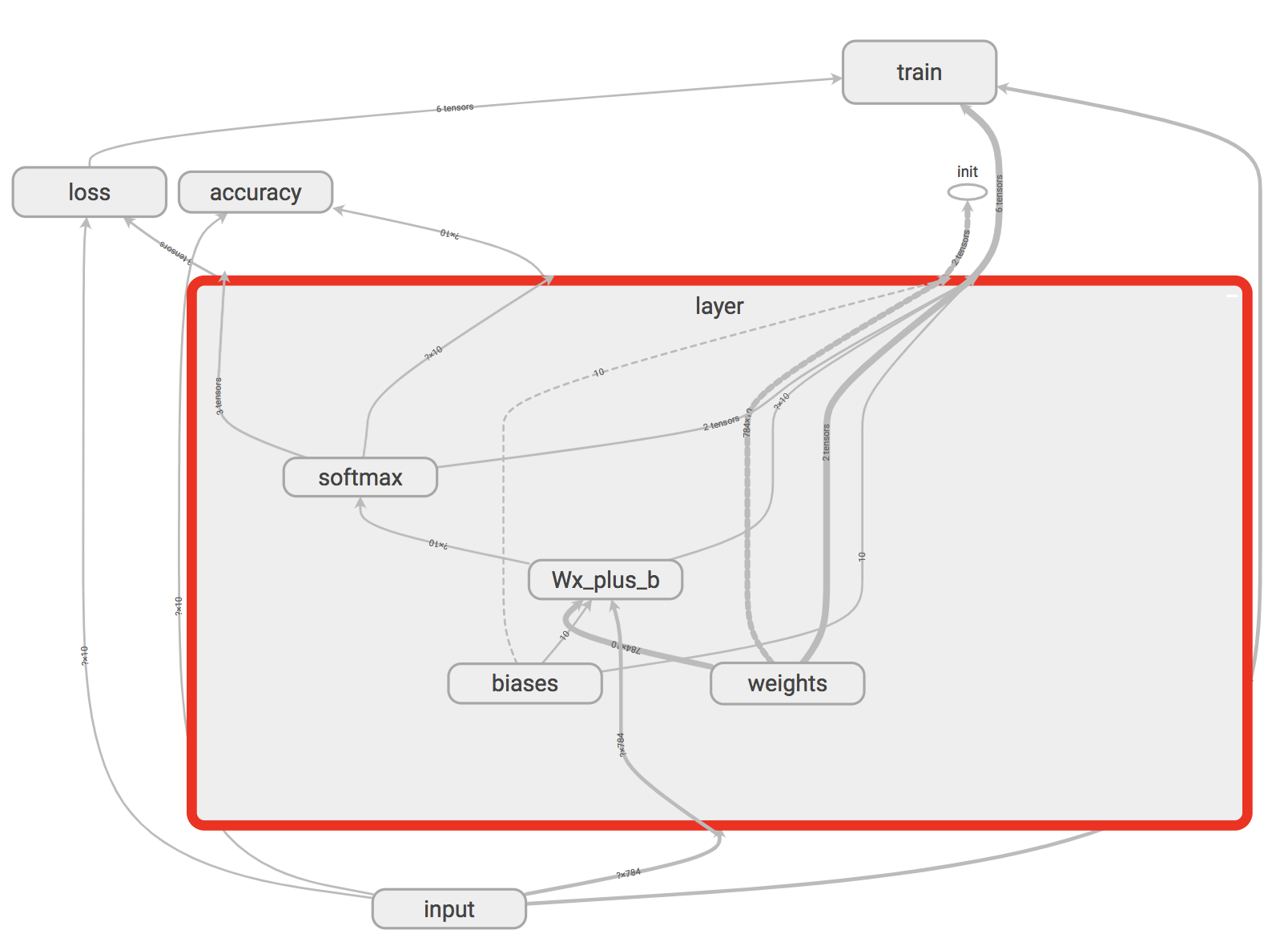 Use Tensorboard to visualize the network structure - Programmer Sought