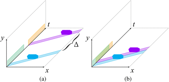 图.2.从物体轨迹的投影到 （x ，t ） 平面的时间减少。（a）具有两个物体的原始视频及其在（x ，t ）  和 （y，t）平面上的投影，其中 Δ作为时间距离。（b）通过收缩Δ得到的摘要。