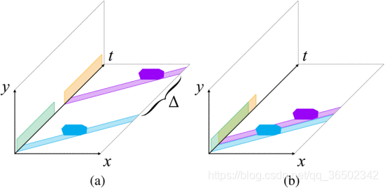 图.2.从物体轨迹的投影到 （x ，t ） 平面的时间减少。（a）具有两个物体的原始视频及其在（x ，t ）  和 （y，t）平面上的投影，其中 Δ作为时间距离。（b）通过收缩Δ得到的摘要。