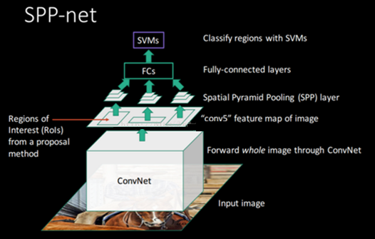 目标检测——SPPNet【含全网最全翻译】