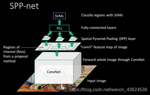 目标检测——SPPNet【含全网最全翻译】