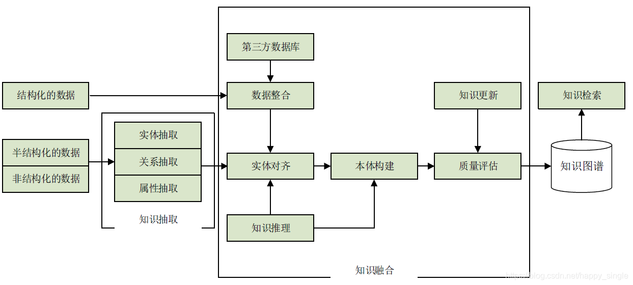 知识图谱的体系架构