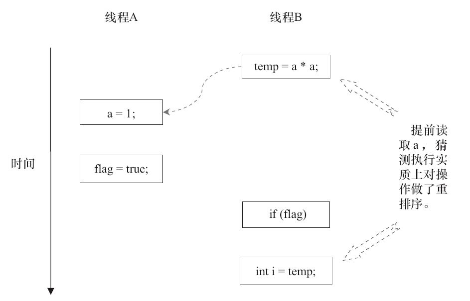 happens-before规则和as-if-serial语义