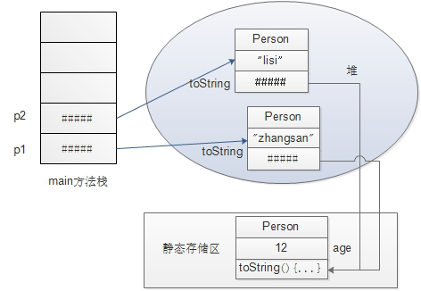 Java static关键字与static{}语句块