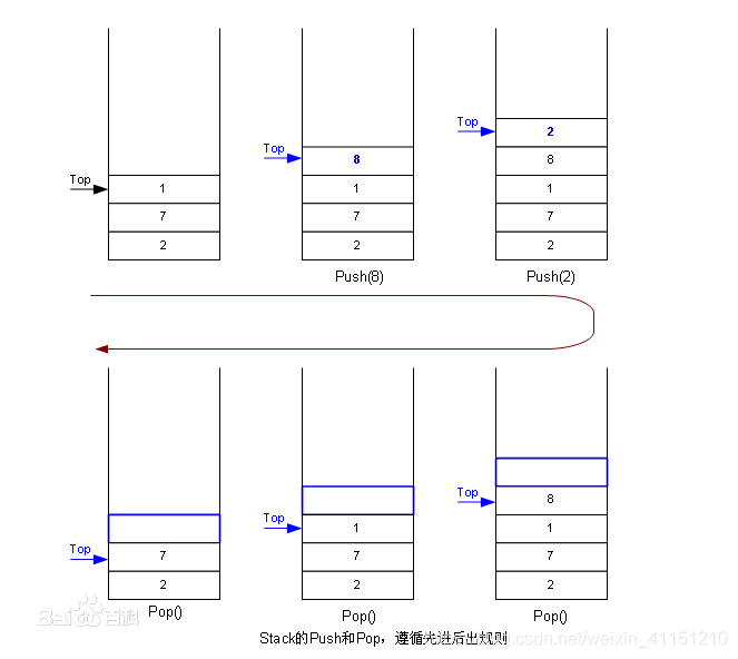栈遵循先进后出的规则这个正好和队列相反(队列遵循先进先出)