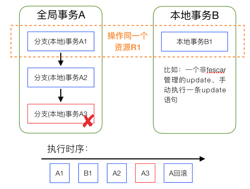 分布式事务中间件 Fescar - 全局写排它锁解读