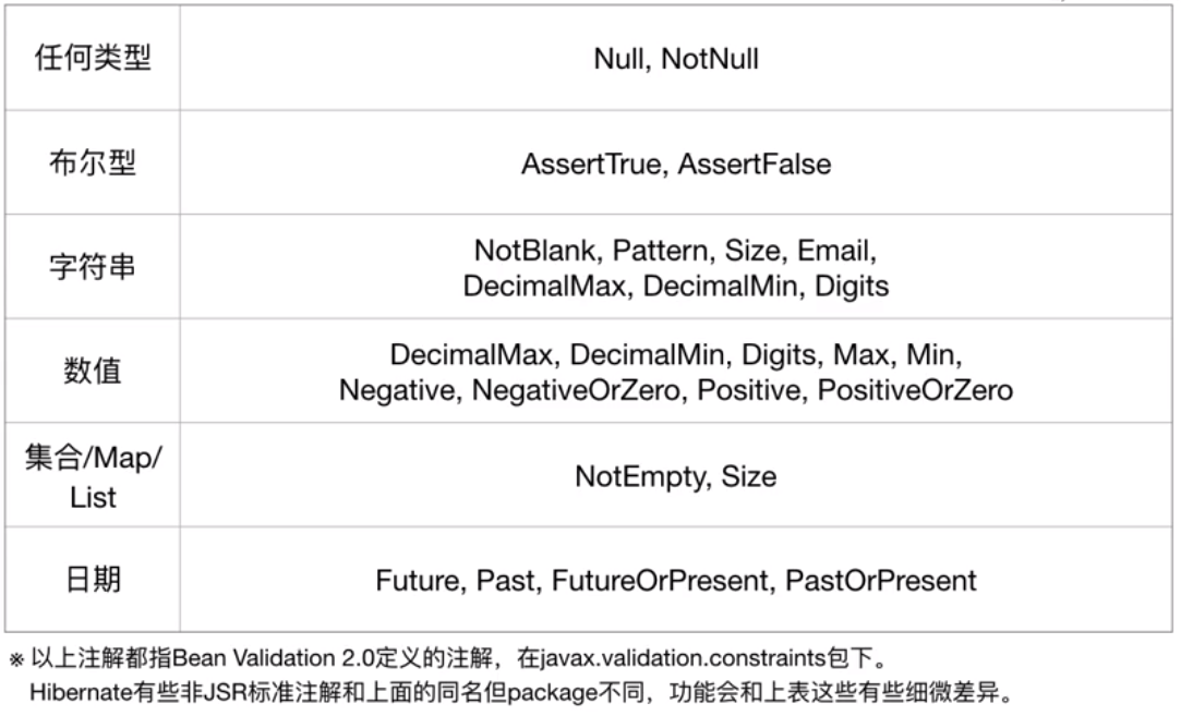 Hibernate Validator 框架实现bean 校验注解