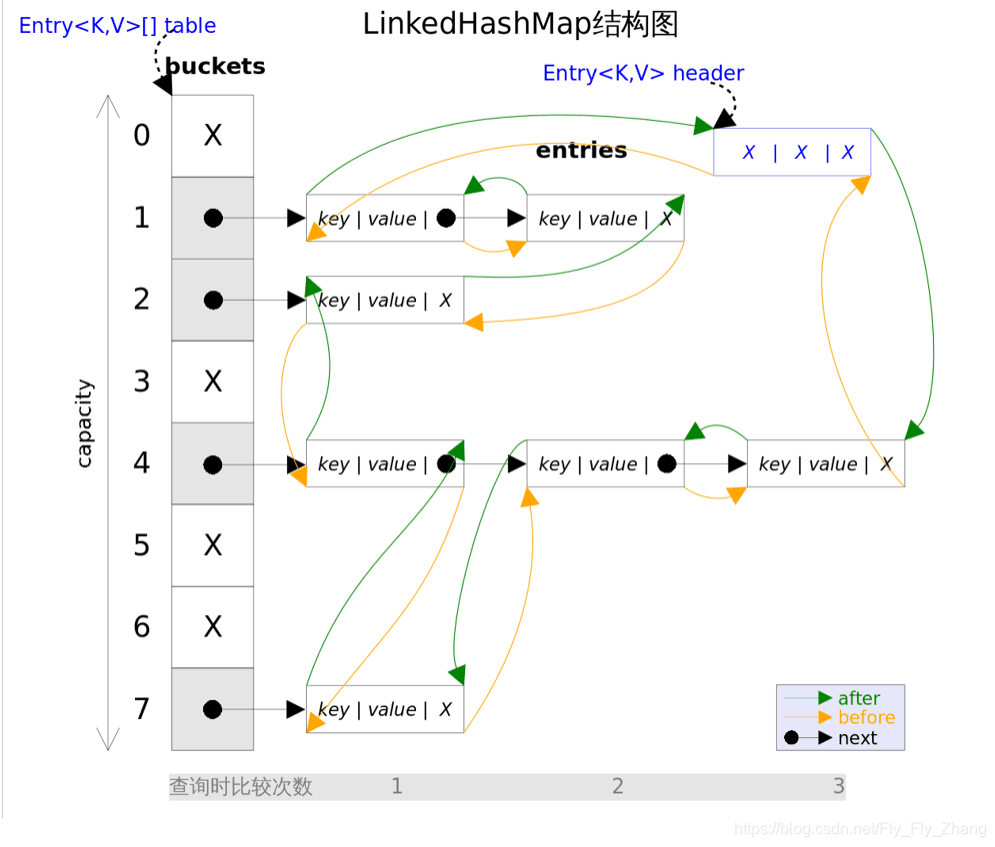 LinkedHashMap数据存储图