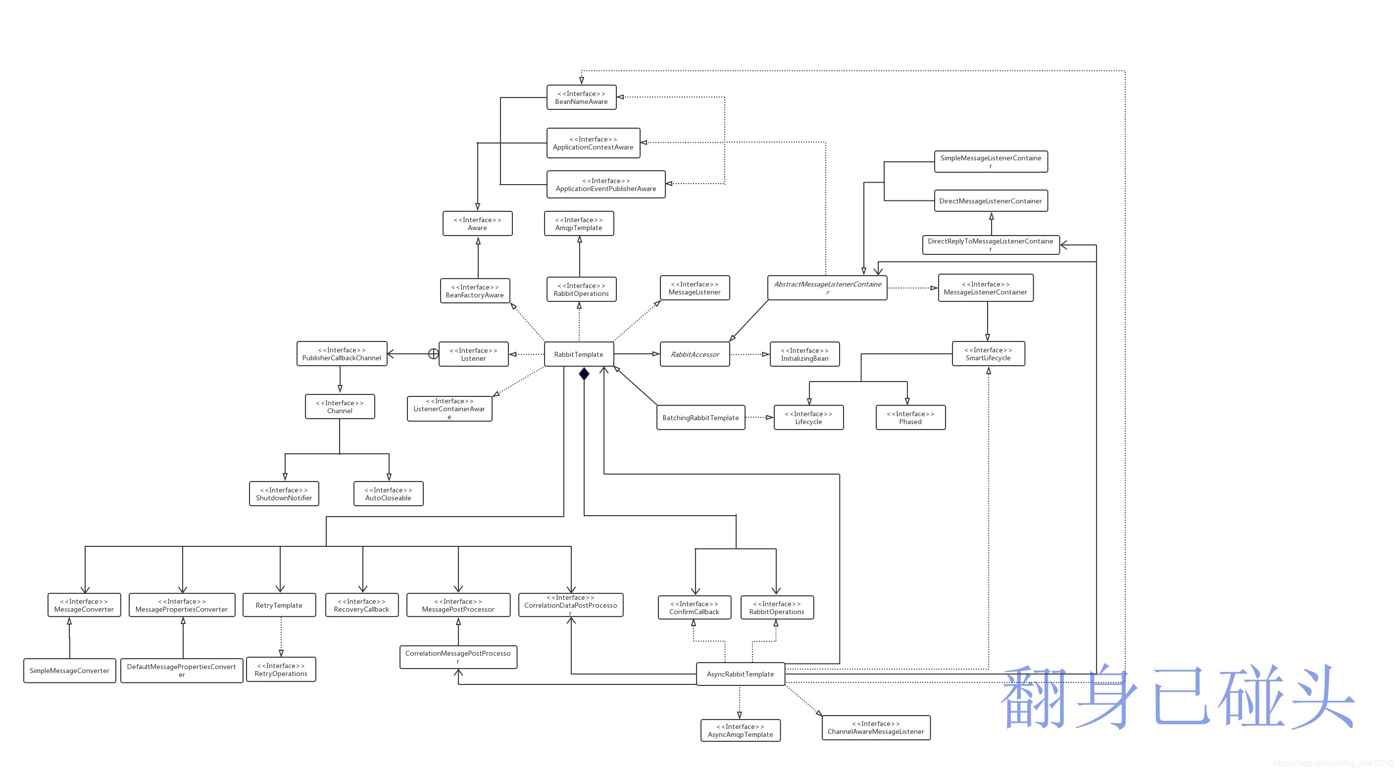 RabbitTemplate类图