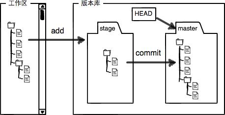 "git add" and "git commit" 的区别与联系