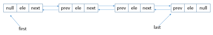 LinkedList数据结构