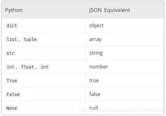 详解Python中的JSON以及在Python中使用JSON_python中的json是什么意思-CSDN博客