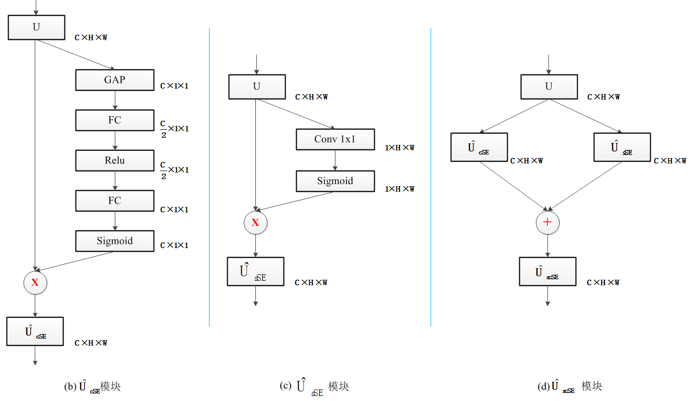Concurrent Spatial and Channel 'Squeeze & Excitation' Module(scSE 模块 ...