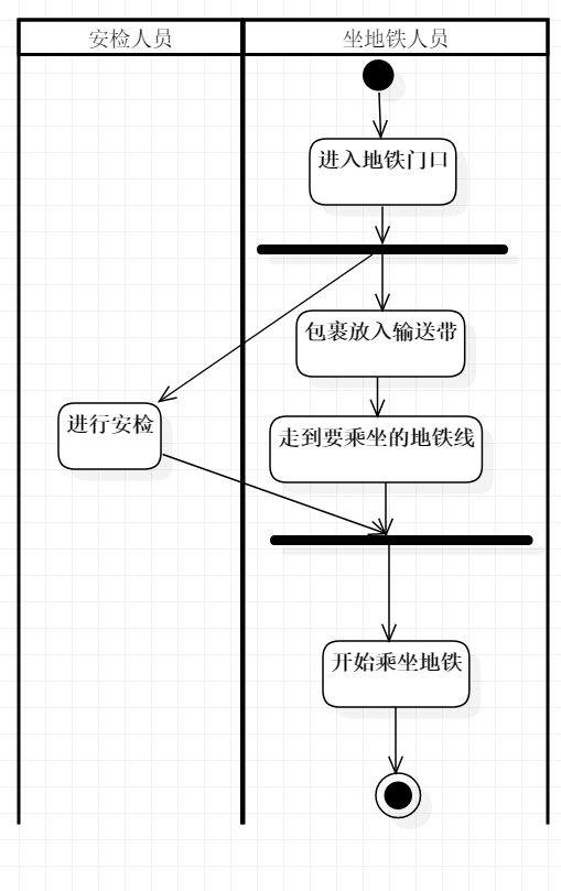 UML——活动图_uml活动图-CSDN博客