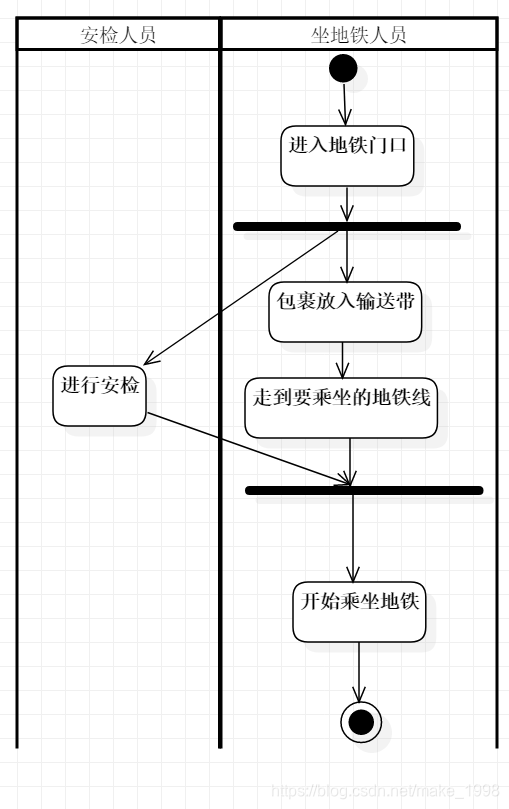 UML——活动图_uml活动图-CSDN博客