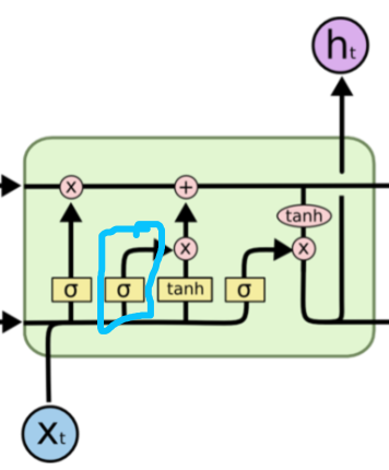 RNN、LSTM、GRU