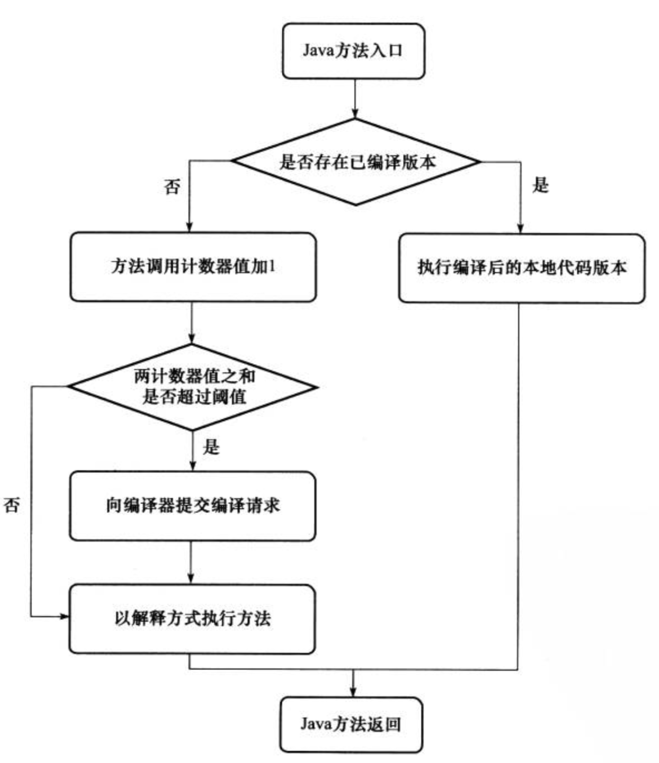 方法调用计数器与 JIT 编译的交互