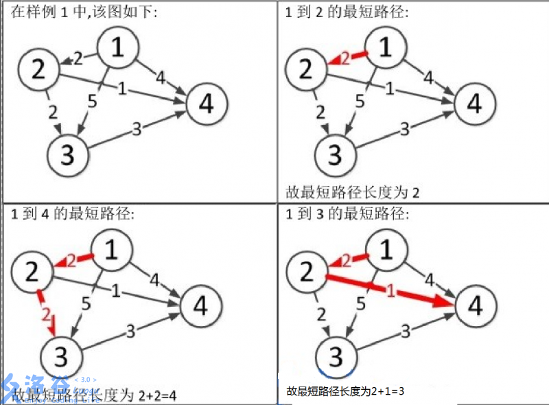 最短路spfa单源最短路径luogu3371