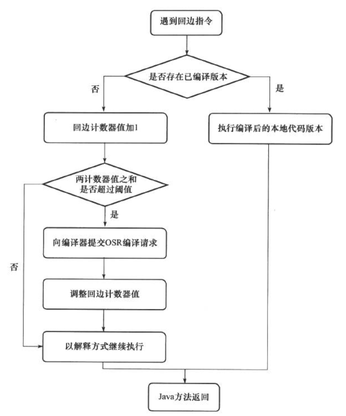 回边计数器触发即时编译